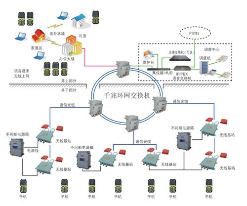 浅谈矿山通信系统中的光传输技术及其设备专业修理